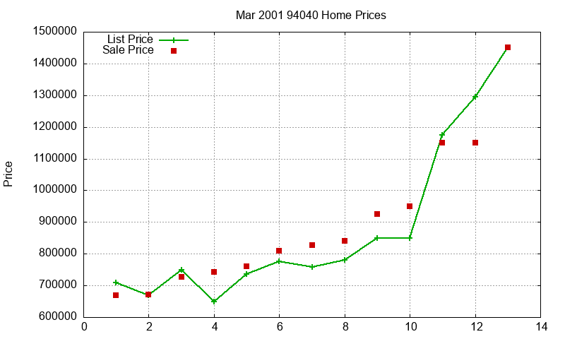 94040 Homes Just Sold 2001-03