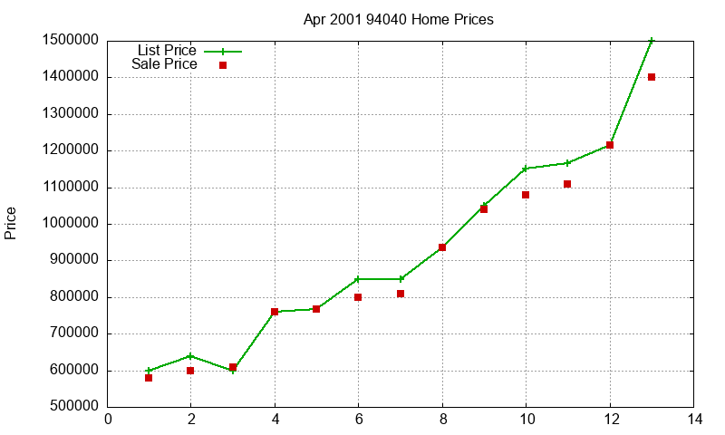94040 Homes Just Sold 2001-04 94040 Homes Just Sold 2001-04