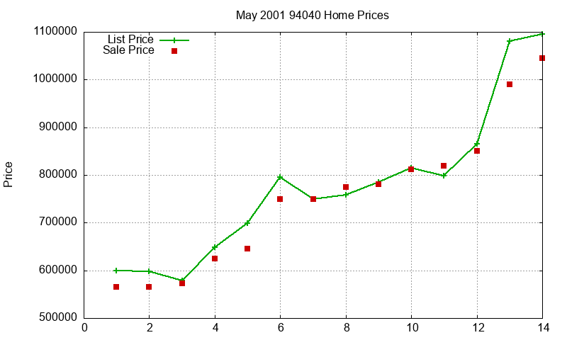 94040 Homes Just Sold 2001-05