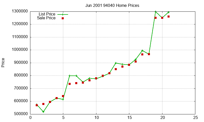 94040 Homes Just Sold 2001-06
