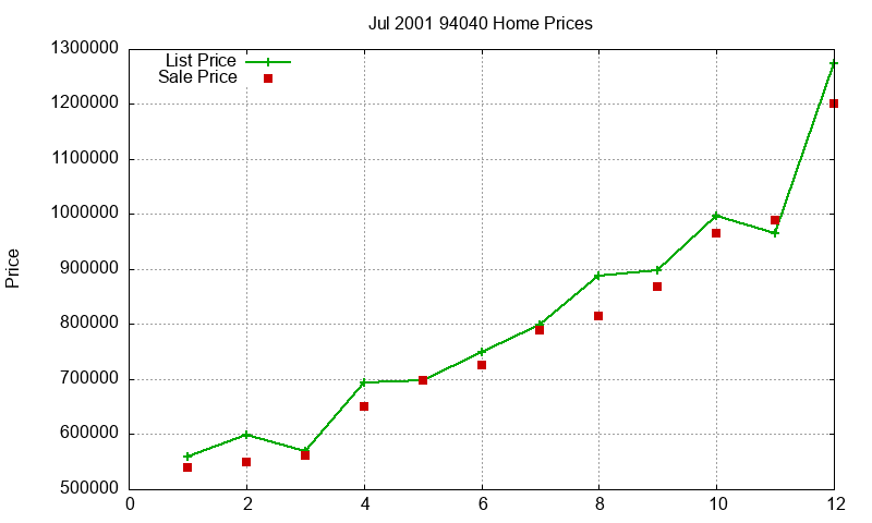 94040 Homes Just Sold 2001-07