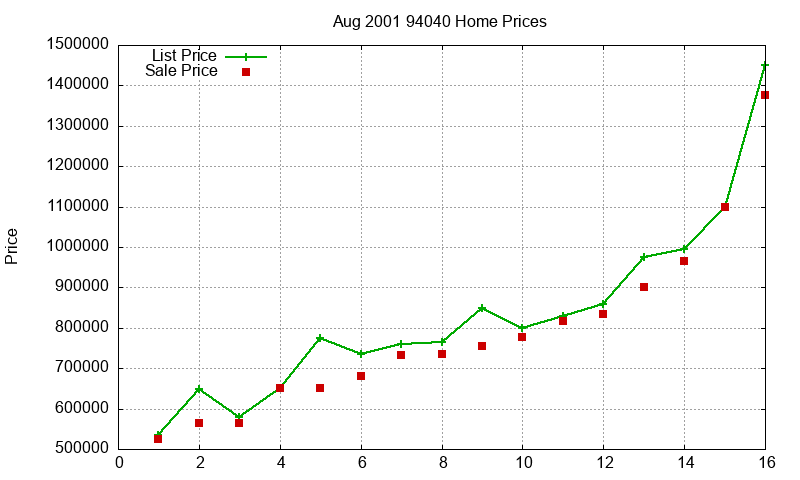 94040 Homes Just Sold 2001-08