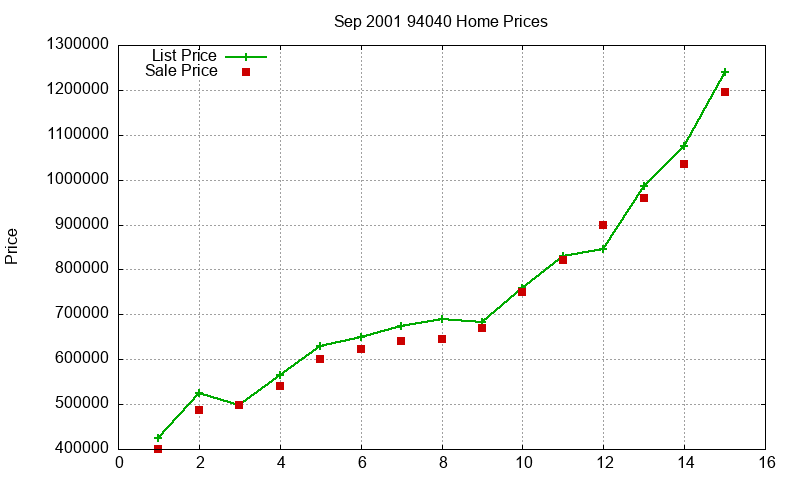 94040 Homes Just Sold 2001-09 94040 Homes Just Sold 2001-09