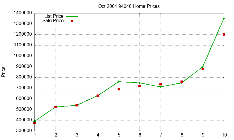 94040 Homes Just Sold 2001-10
