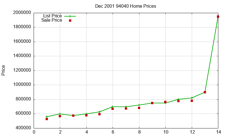 94040 Homes Just Sold 2001-12