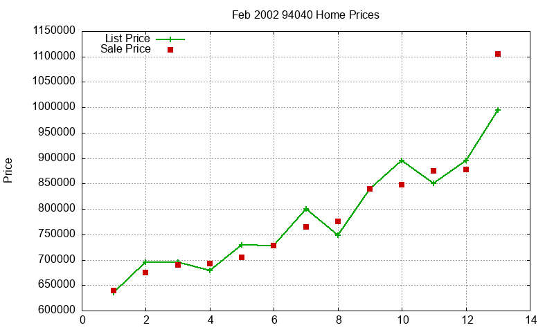 94040 Homes Just Sold 2002-02