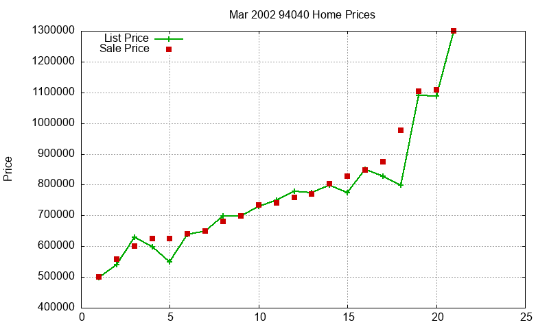 94040 Homes Just Sold 2002-03