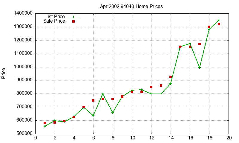 94040 Homes Just Sold 2002-04 94040 Homes Just Sold 2002-04