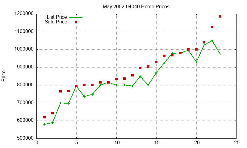 94040 Homes Just Sold 2002-05 94040 Homes Just Sold 2002-05
