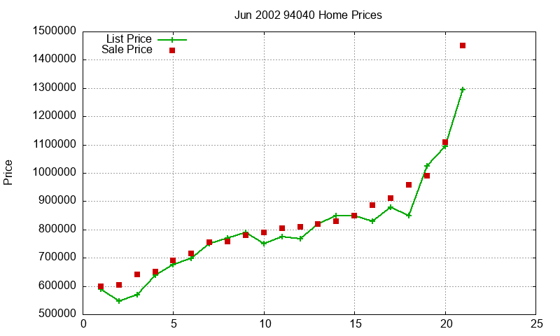 94040 Homes Just Sold 2002-06 94040 Homes Just Sold 2002-06