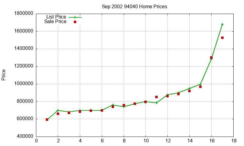 94040 Homes Just Sold 2002-09 94040 Homes Just Sold 2002-09
