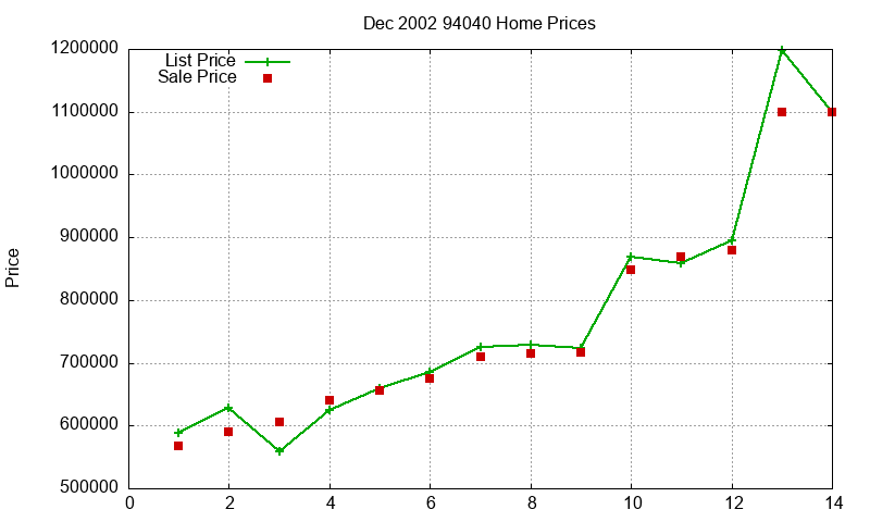 94040 Homes Just Sold 2002-12 94040 Homes Just Sold 2002-12