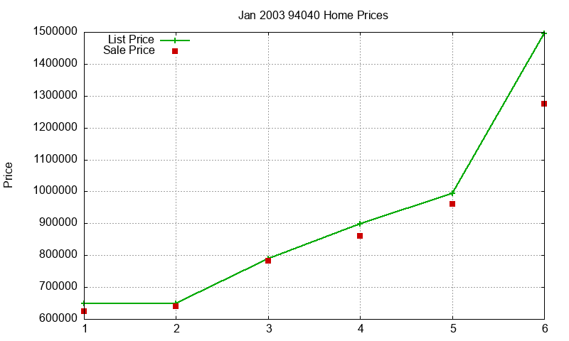 94040 Homes Just Sold 2003-01 94040 Homes Just Sold 2003-01
