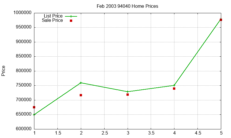 94040 Homes Just Sold 2003-02 94040 Homes Just Sold 2003-02