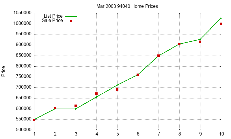 94040 Homes Just Sold 2003-03