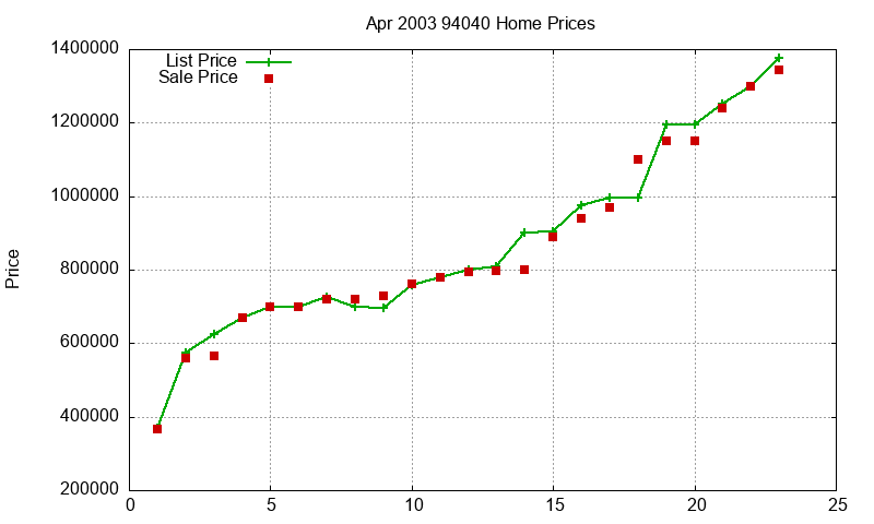 94040 Homes Just Sold 2003-04 94040 Homes Just Sold 2003-04