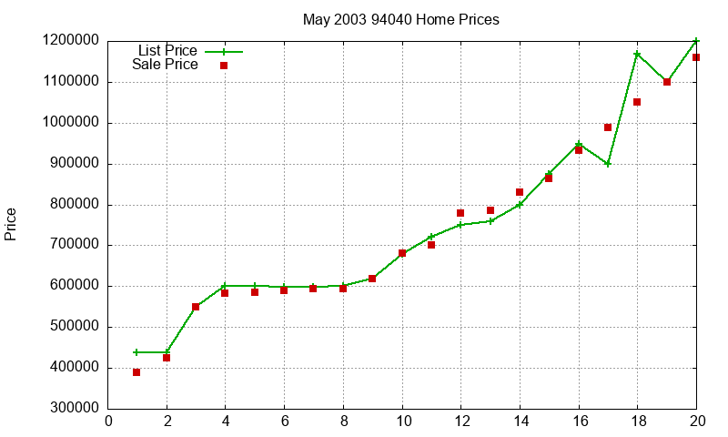 94040 Homes Just Sold 2003-05 94040 Homes Just Sold 2003-05
