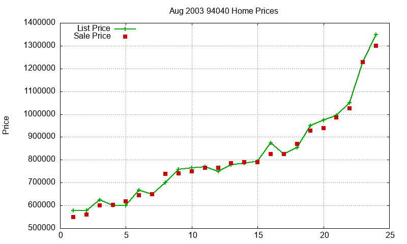 94040 Homes Just Sold 2003-08 94040 Homes Just Sold 2003-08