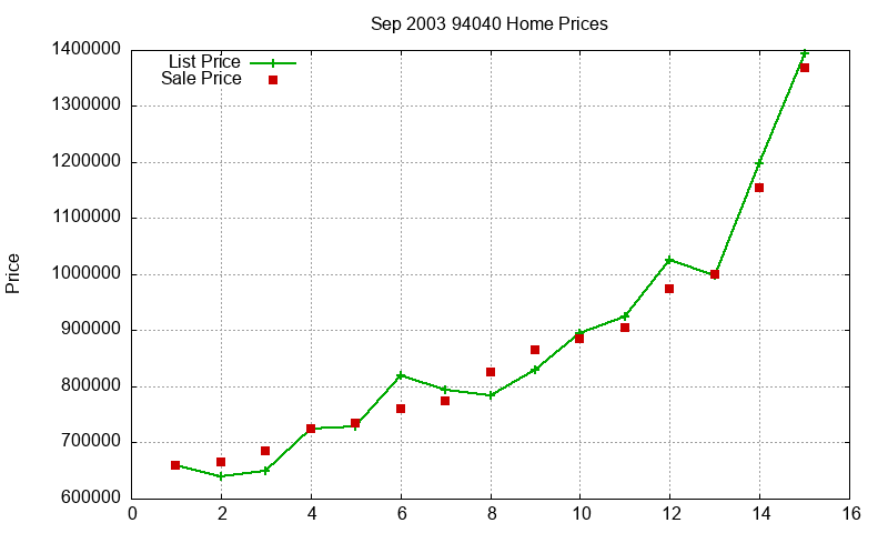 94040 Homes Just Sold 2003-09 94040 Homes Just Sold 2003-09