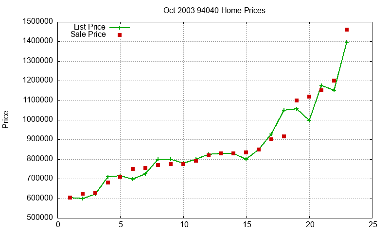 94040 Homes Just Sold 2003-10 94040 Homes Just Sold 2003-10