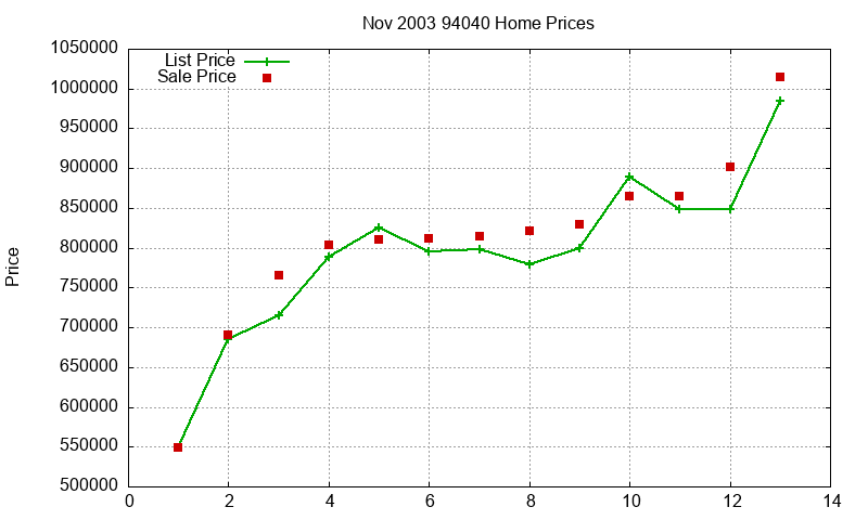 94040 Homes Just Sold 2003-11