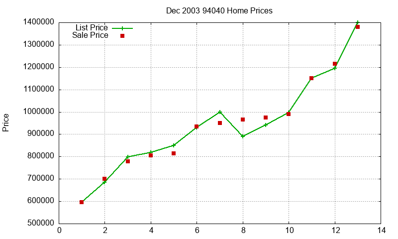 94040 Homes Just Sold 2003-12