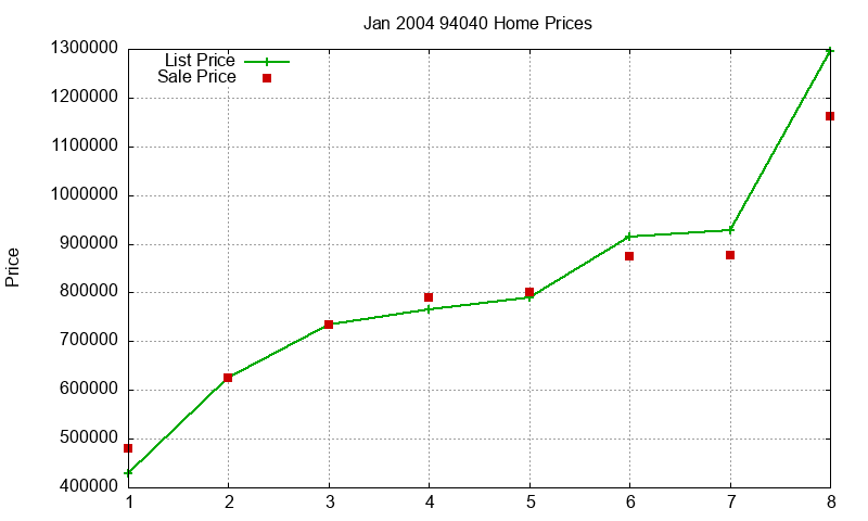 94040 Homes Just Sold 2004-01 94040 Homes Just Sold 2004-01