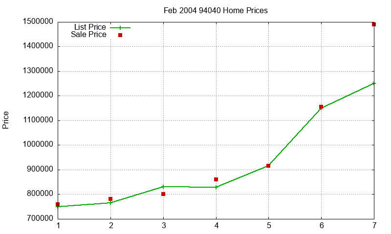 94040 Homes Just Sold 2004-02 94040 Homes Just Sold 2004-02
