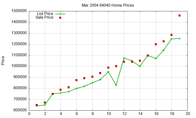 94040 Homes Just Sold 2004-03