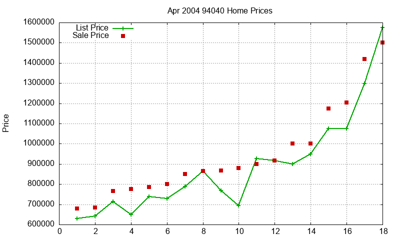 94040 Homes Just Sold 2004-04 94040 Homes Just Sold 2004-04