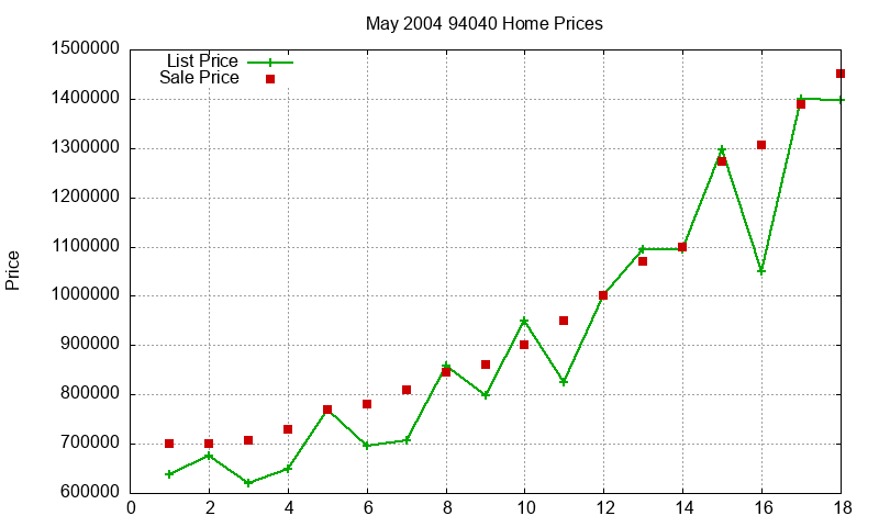 94040 Homes Just Sold 2004-05