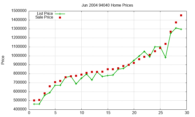 94040 Homes Just Sold 2004-06 94040 Homes Just Sold 2004-06