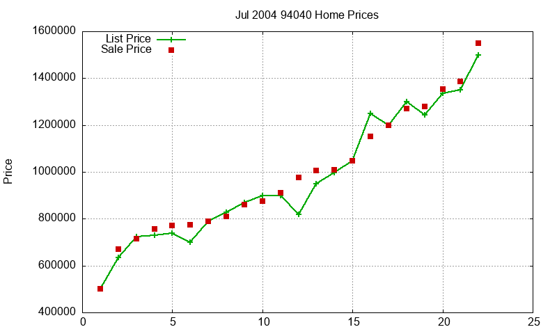 94040 Homes Just Sold 2004-07 94040 Homes Just Sold 2004-07