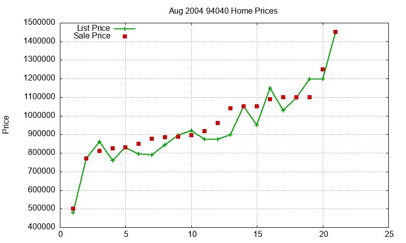 94040 Homes Just Sold 2004-08 94040 Homes Just Sold 2004-08
