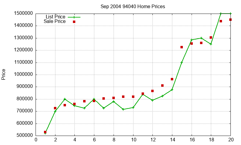 94040 Homes Just Sold 2004-09 94040 Homes Just Sold 2004-09