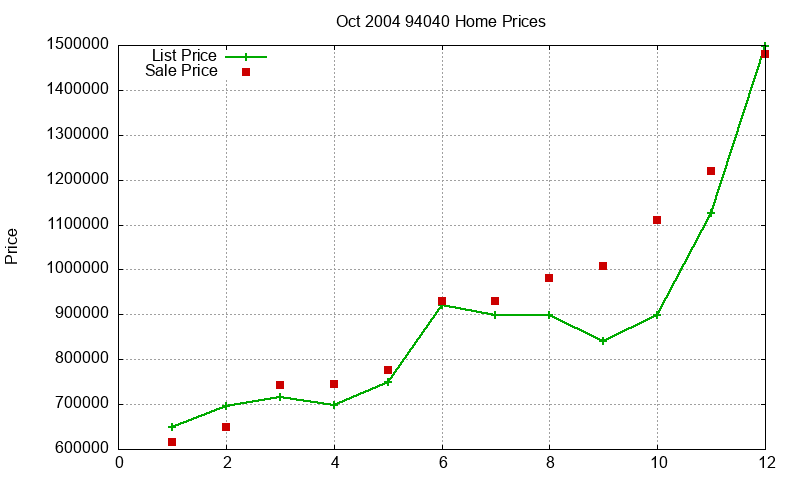 94040 Homes Just Sold 2004-10