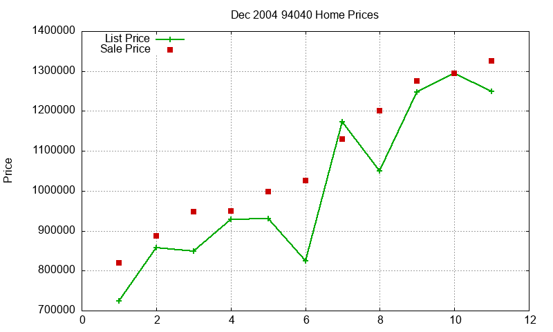 94040 Homes Just Sold 2004-12 94040 Homes Just Sold 2004-12