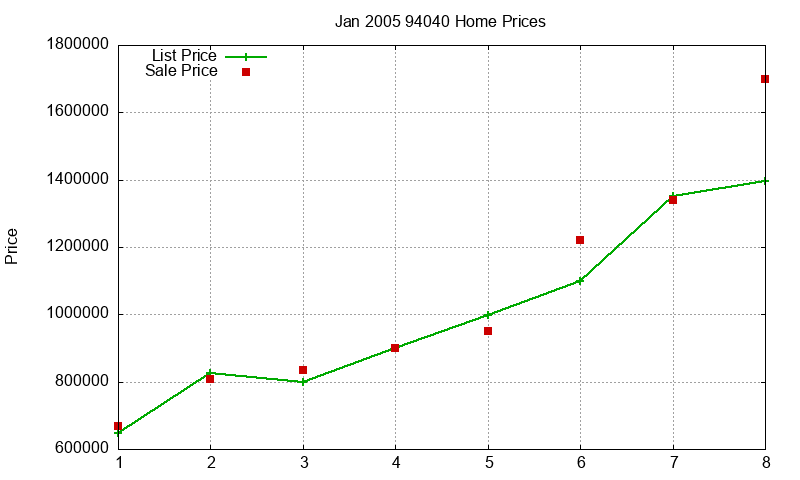 94040 Homes Just Sold 2005-01