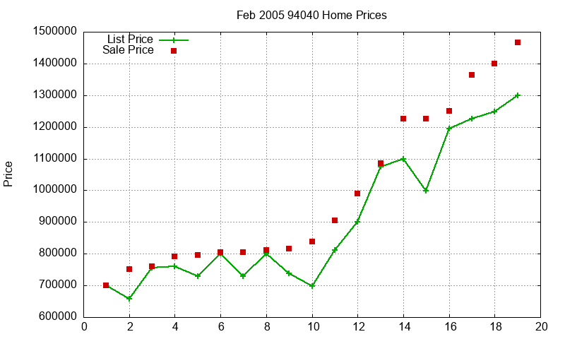 94040 Homes Just Sold 2005-02