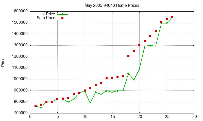 94040 Homes Just Sold 2005-05 94040 Homes Just Sold 2005-05