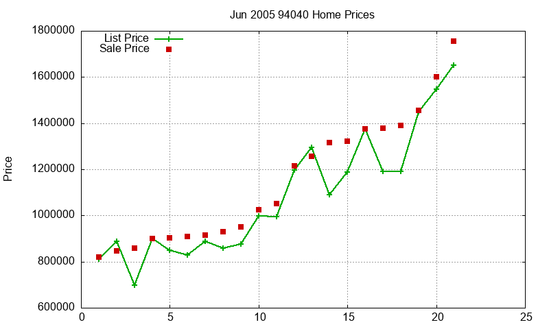 94040 Homes Just Sold 2005-06