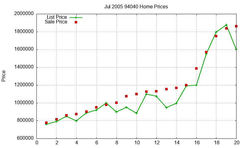 94040 Homes Just Sold 2005-07 94040 Homes Just Sold 2005-07