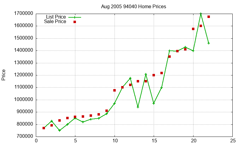 94040 Homes Just Sold 2005-08