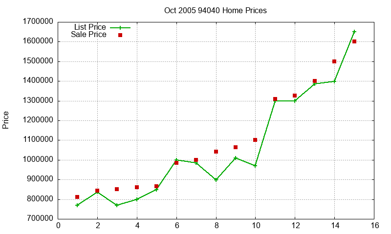 94040 Homes Just Sold 2005-10 94040 Homes Just Sold 2005-10