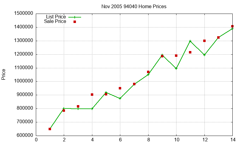 94040 Homes Just Sold 2005-11 94040 Homes Just Sold 2005-11