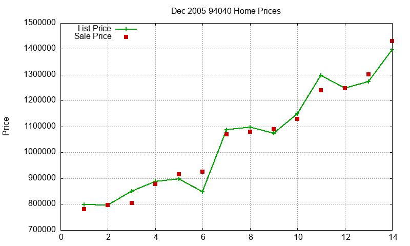 94040 Homes Just Sold 2005-12 94040 Homes Just Sold 2005-12