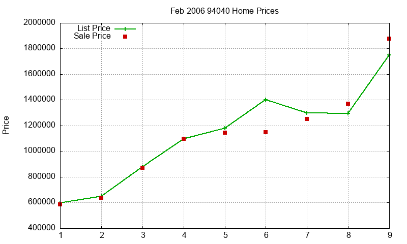 94040 Homes Just Sold 2006-02 94040 Homes Just Sold 2006-02