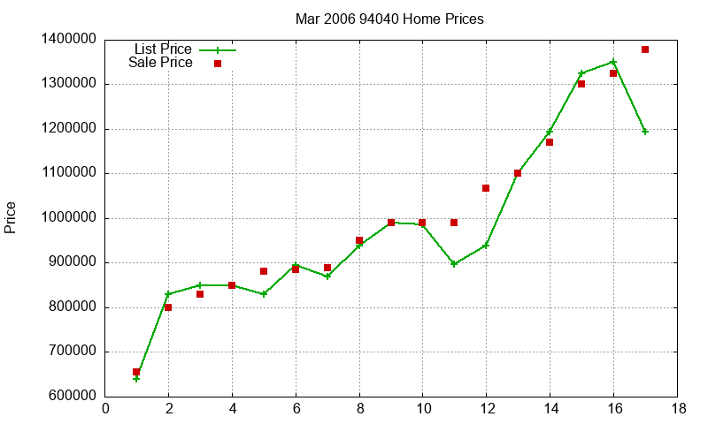 94040 Homes Just Sold 2006-03