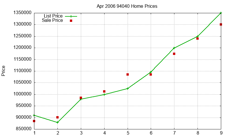 94040 Homes Just Sold 2006-04 94040 Homes Just Sold 2006-04