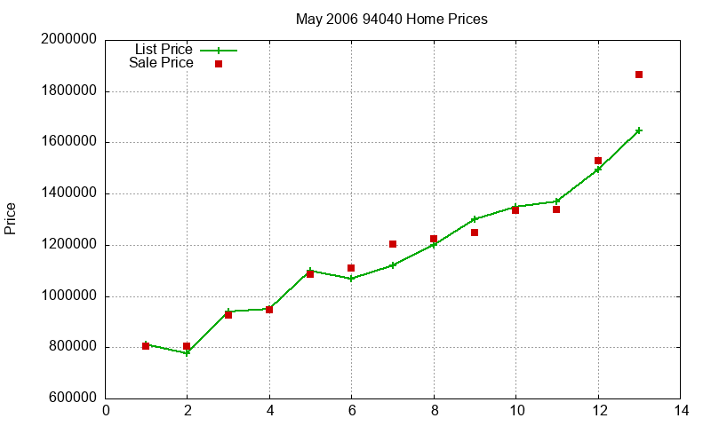 94040 Homes Just Sold 2006-05 94040 Homes Just Sold 2006-05